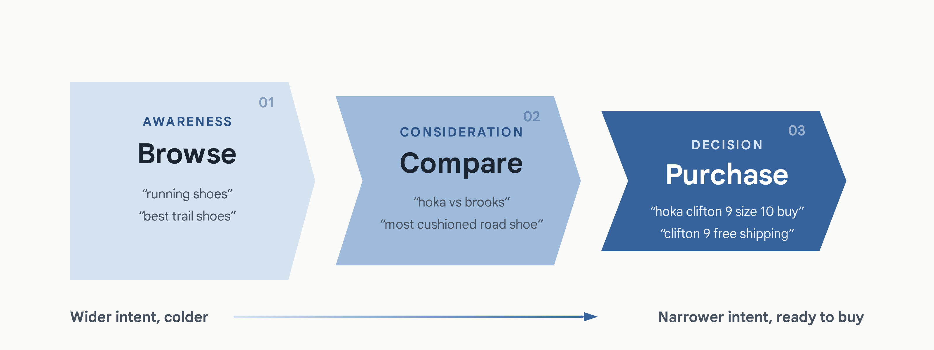 A three-stage buyer’s-journey funnel narrowing from Browse (awareness: “running shoes”, “best trail shoes”) to Compare (consideration: “hoka vs brooks”, “most cushioned road shoe”) to Purchase (decision: “hoka clifton 9 size 10 buy”, “clifton 9 free shipping”)