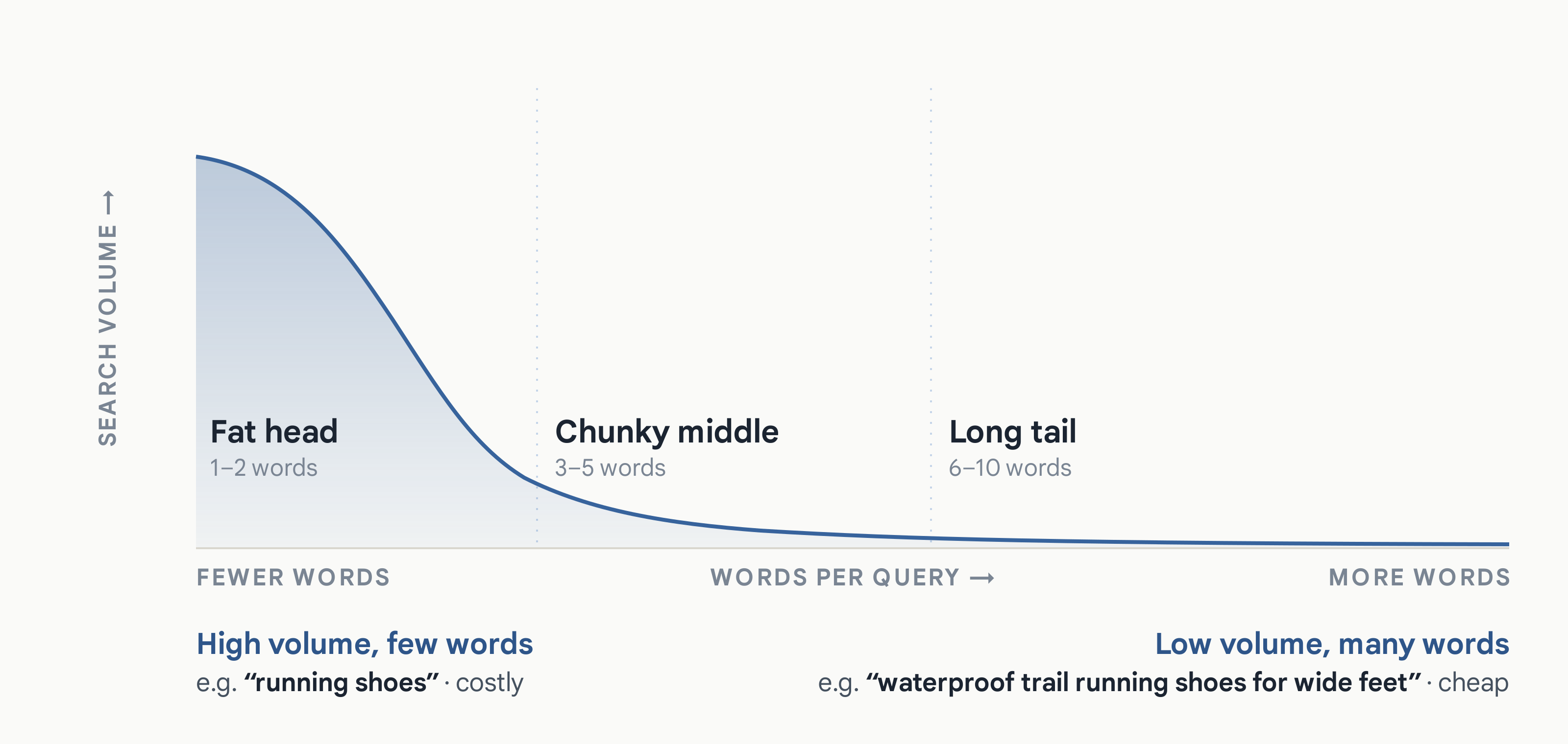 A long-tail search-demand curve: volume is highest for one- and two-word “fat head” queries on the left, drops through a “chunky middle” of three-to-five-word queries, and trails off into a near-flat long tail of six-to-ten-word queries on the right