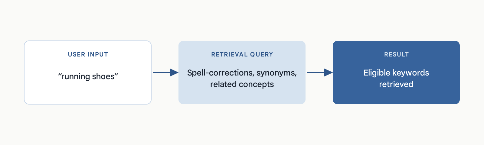 A search for “running shoes” becomes a retrieval query built from spell corrections, synonyms and related concepts, which then retrieves the eligible keywords