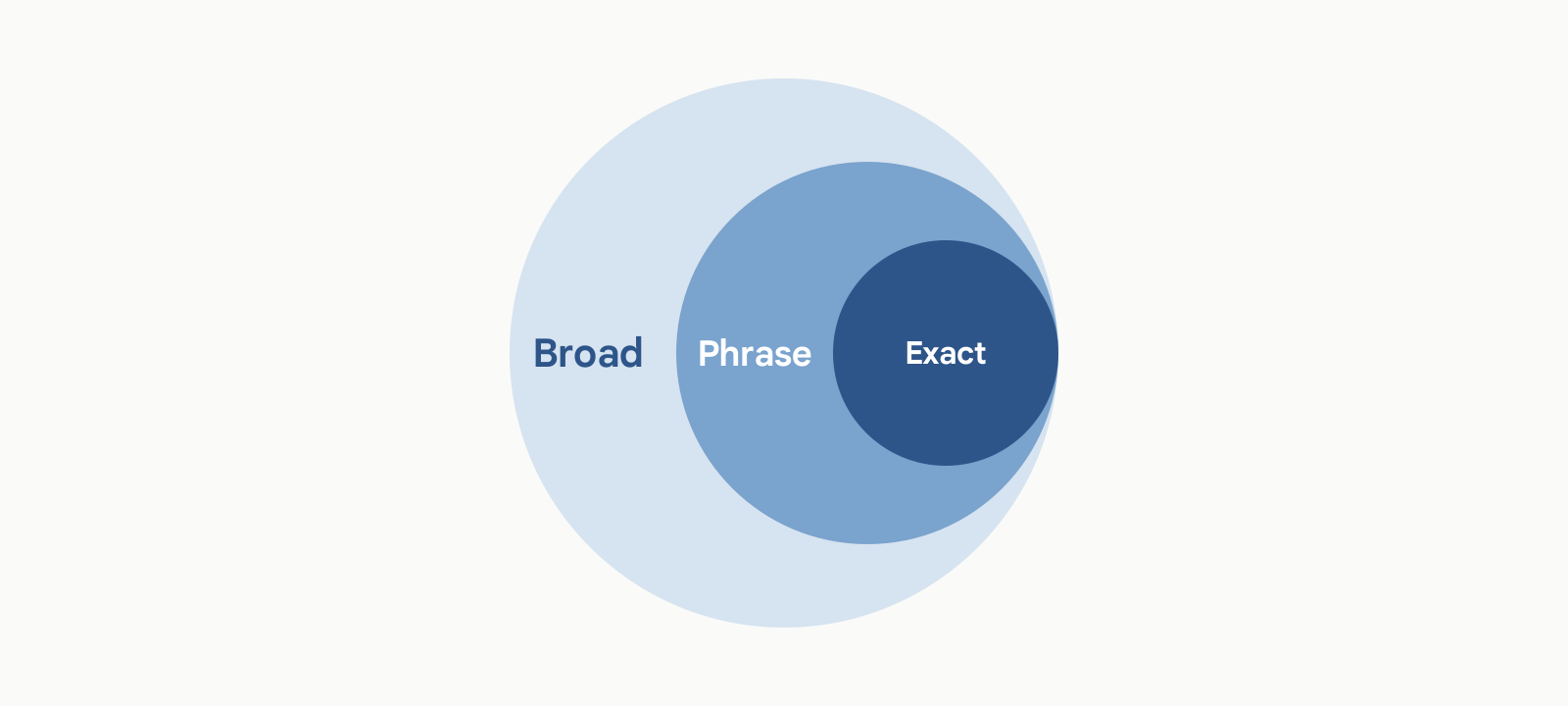 Three concentric circles: exact match contained within phrase match, contained within broad match. Not to scale