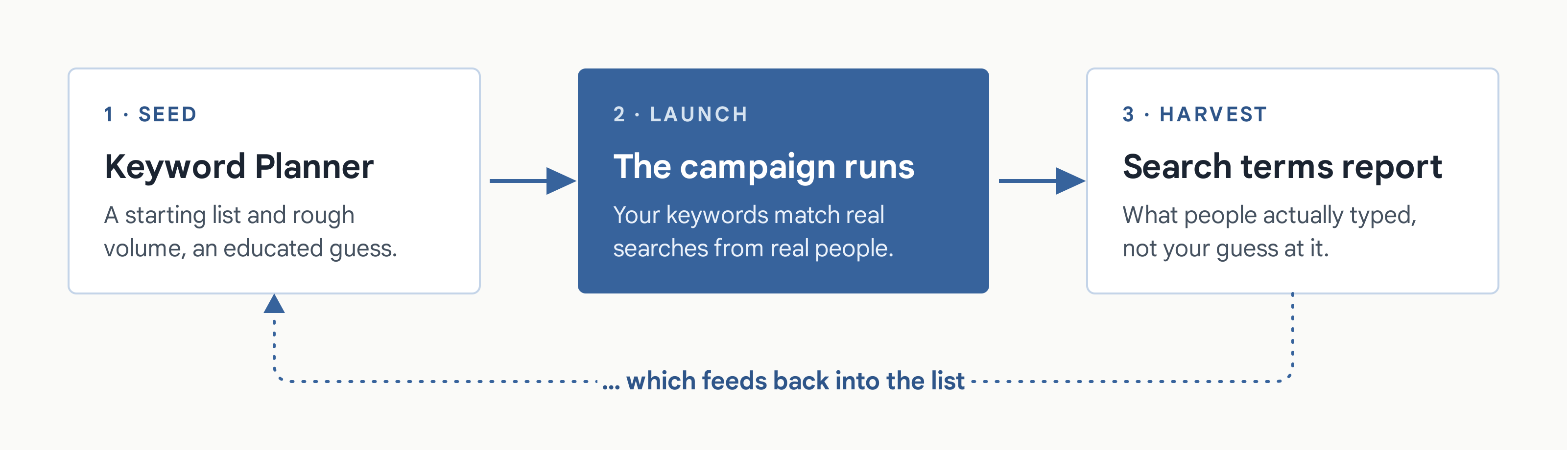 Seed, launch, harvest: a three-step cycle from Keyword Planner (a starting list) to the campaign running live to the search terms report, with a dashed arrow feeding the real harvested queries back into the list