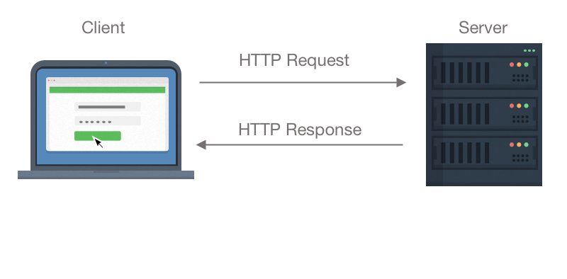 the http request response cycle