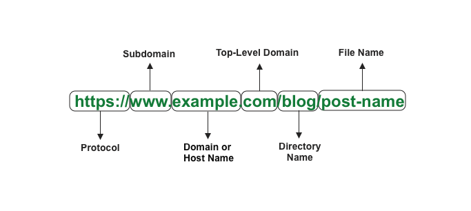 the parts of a url